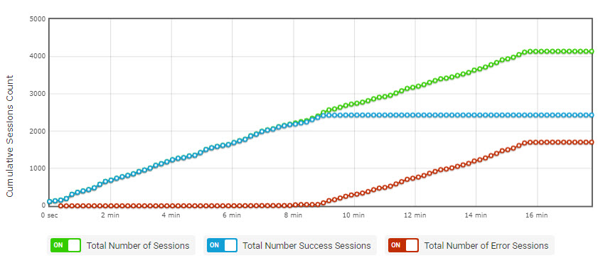 Nombre cumulatif de sessions