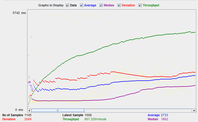 JMeterグラフResults_Yahoo