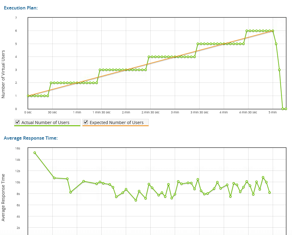 Prueba de carga de ejecución JSON