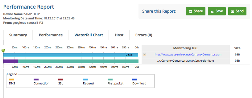 Resultados SOAP