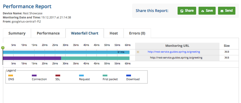 Análisis de resultados REST