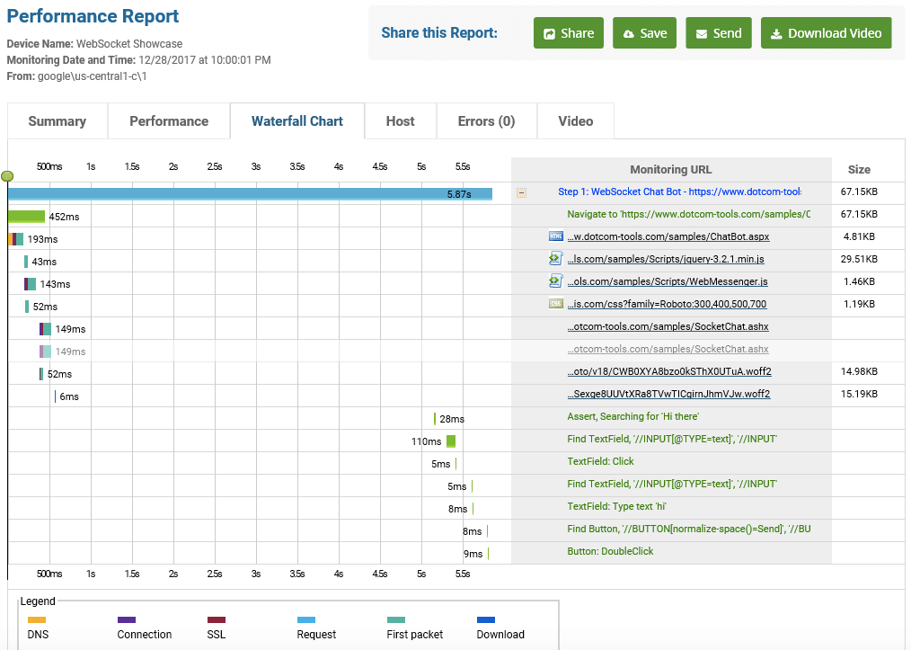 WebSockets-Ergebnisanalyse