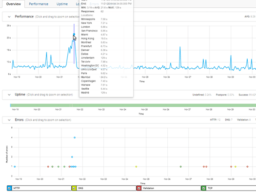 surveillance du compteur de performance