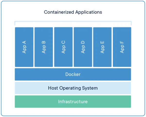 Docker コンテナー化アプリケーション