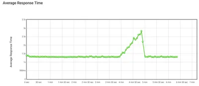 LoadView Average response time with autoscale