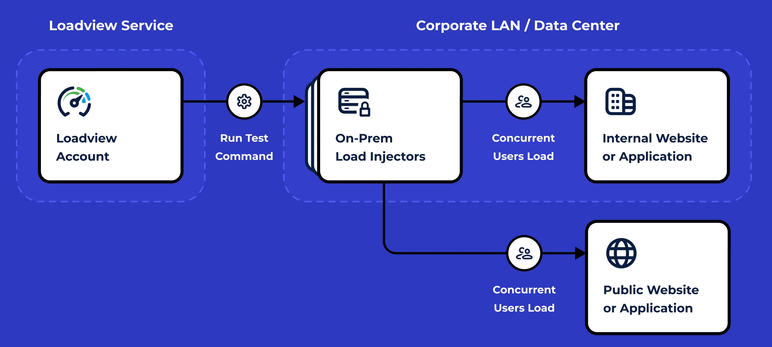 LoadView On-Premise Load Testing LoadView On-Premise Load Testing