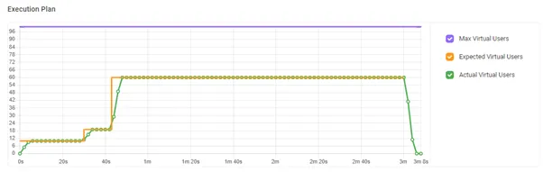 显示预期和实际虚拟用户数的 LoadView 执行计划