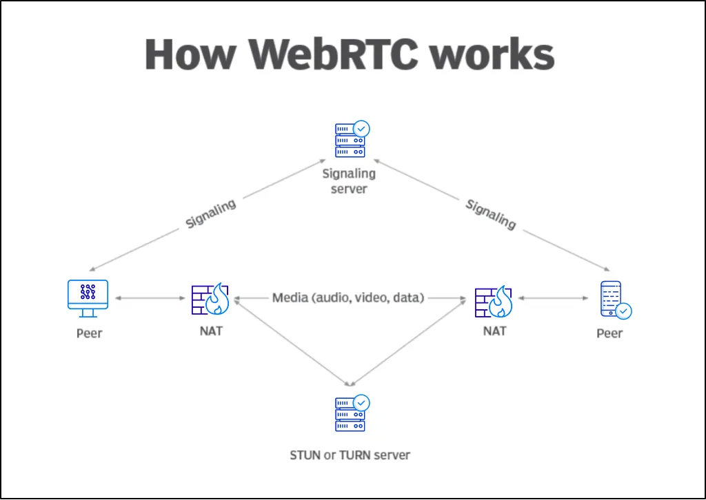 WebRTC explained