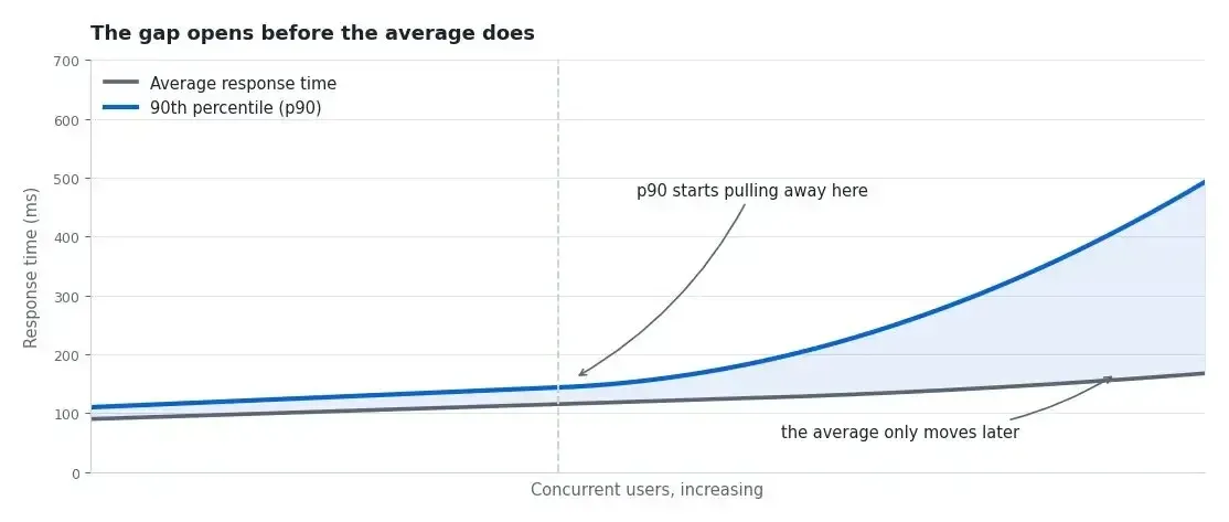 api-load-test-average-vs-p90 A chart of response time against rising concurrent users. The average line climbs gently the whole way. The 90th percentile line tracks it closely at first, then bends upward well before the average does, and the shaded gap between the two widens steadily.