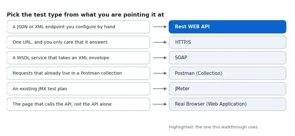 api-load-test-choosing-test-type Six rows pairing what you are testing with the LoadView test type that fits it: a JSON or XML endpoint to Rest WEB API, one URL to HTTP/S, a WSDL service to SOAP, an existing Postman collection to Postman Collection, an existing JMX plan to JMeter, and the page that calls the API to Real Browser.