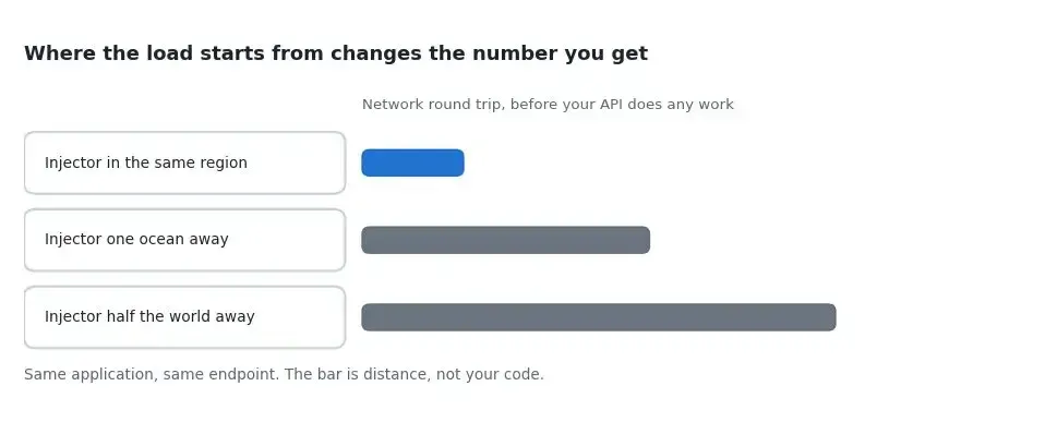 api-load-test-geography-latency Three bars showing network round trip growing with distance: an injector in the same region as the API, one an ocean away, and one half the world away, with a note that the bar is distance rather than application code.