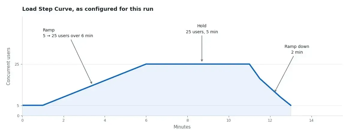 api-load-test-load-step-curve-annotated A load curve of concurrent users over thirteen minutes: flat at 5 users, ramping to 25 over six minutes, holding at 25 for five minutes, then ramping down over two.