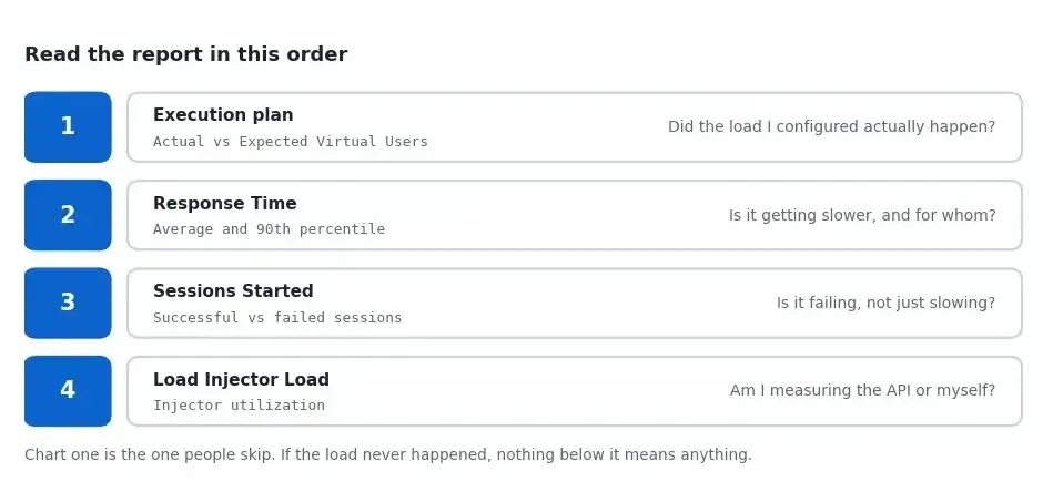 api-load-test-report-reading-order The four report charts numbered in reading order, each with the question it answers: Execution plan, did the configured load actually happen; Response Time, is it getting slower and for whom; Sessions Started, is it failing rather than just slowing; Load Injector Load, am I measuring the API or the test infrastructure.