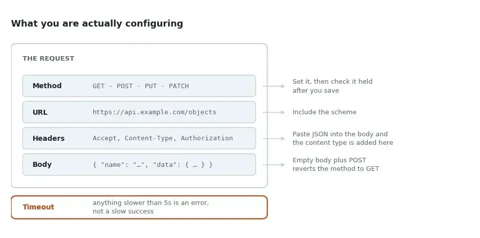 api-load-test-request-anatomy The four parts of the request being configured, method, URL, headers and body, each annotated: check the method held after saving, include the scheme in the URL, the content type header is added when you paste JSON, and an empty body with POST reverts the method to GET. A separate timeout row notes that anything slower than five seconds is recorded as an error rather than a slow success.