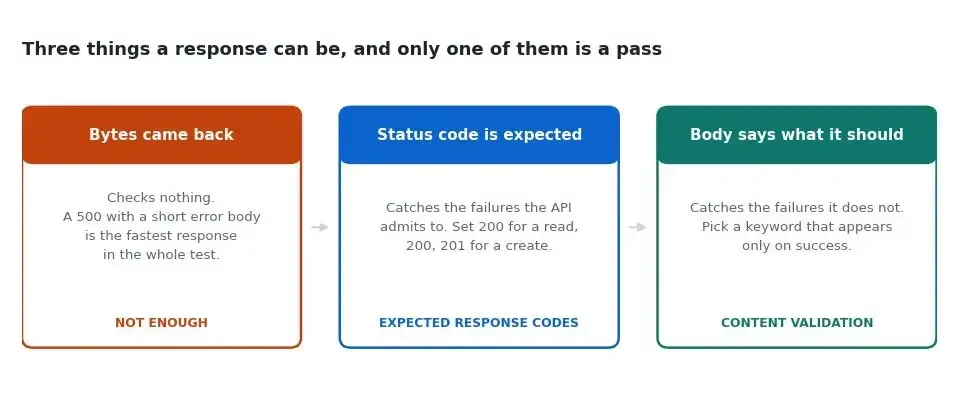api-load-test-validation-layers Three panels in sequence. Bytes came back, marked not enough, because a 500 with a short error body is the fastest response in the test. Status code is expected, which catches the failures the API admits to. Body says what it should, which catches the failures it does not.