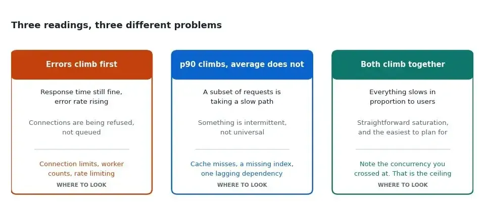 api-load-test-what-makes-you-act Three side by side cases. Errors climb first, meaning connections are refused rather than queued, so look at connection limits, worker counts and rate limiting. The 90th percentile climbs while the average does not, meaning some requests take a slow path, so look at cache misses, a missing index or one lagging dependency. Both climb together, which is saturation, so note the concurrency you crossed at and treat it as the ceiling.