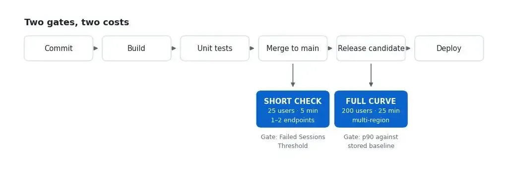 api-load-testing-ci-cd-pipeline A CI/CD pipeline running Commit, Build, Unit tests, Merge to main, Release candidate and Deploy, with two load testing gates hanging below it: a short check of 25 users for 5 minutes against 1 to 2 endpoints on merge to main, gated on the Failed Sessions Threshold, and a full curve of 200 users for 25 minutes across multiple regions on the release candidate, gated on p90 against the stored baseline.