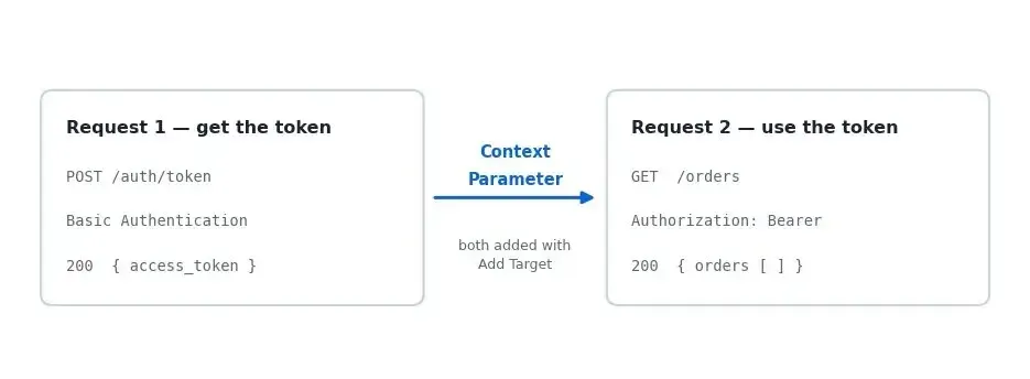 api-load-testing-token-chaining Two request boxes side by side. The first posts to an auth token endpoint using basic authentication and returns an access token. An arrow labelled Context Parameter carries that value into the second request, a GET that sends it as an Authorization Bearer header. A note says both requests are added with Add Target.