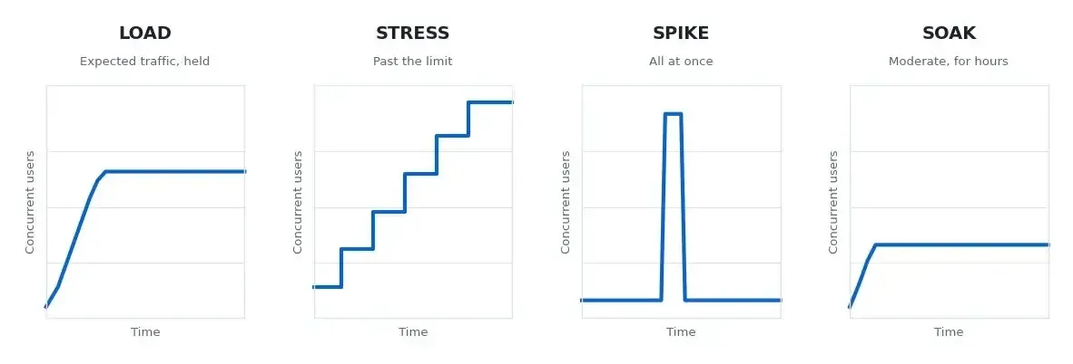 api-performance-test-types-load-profiles Four charts of concurrent users over time comparing load, stress, spike and soak test profiles: load ramps to a target and holds, stress keeps climbing past it, spike jumps from low to high instantly, and soak holds a moderate level for hours.