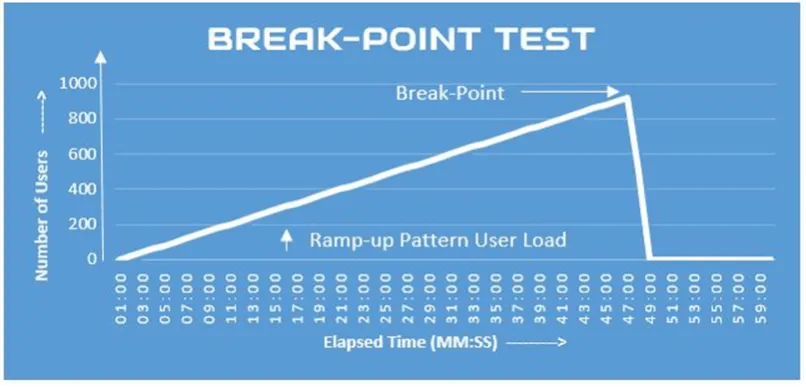 break point test graph