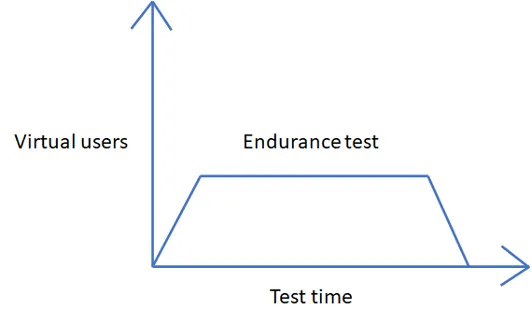 endurance test