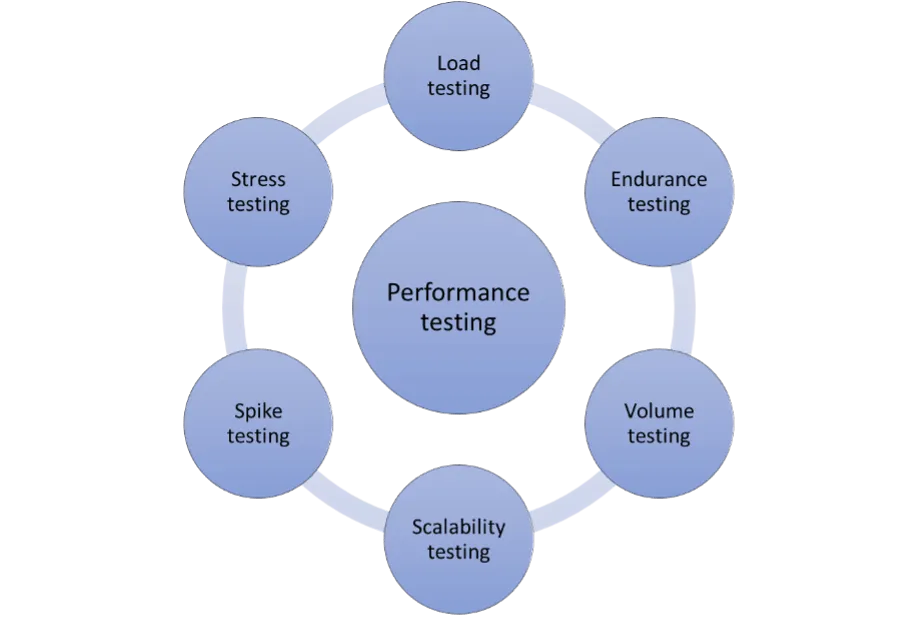 methods of performance testing