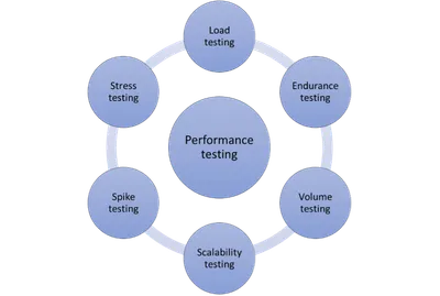 methods of performance testing