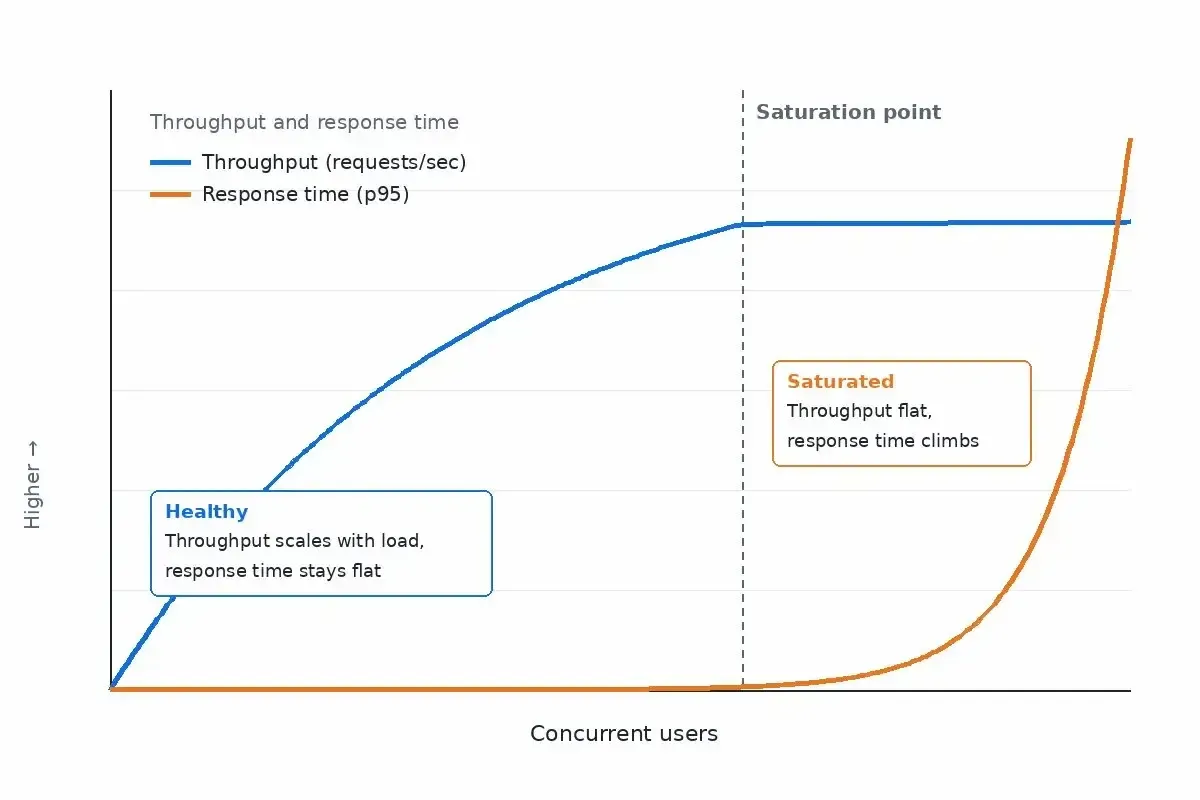 performance-test-saturation-curve Chart of a load test showing throughput flattening and response time climbing sharply after the saturation point as concurrent users increase