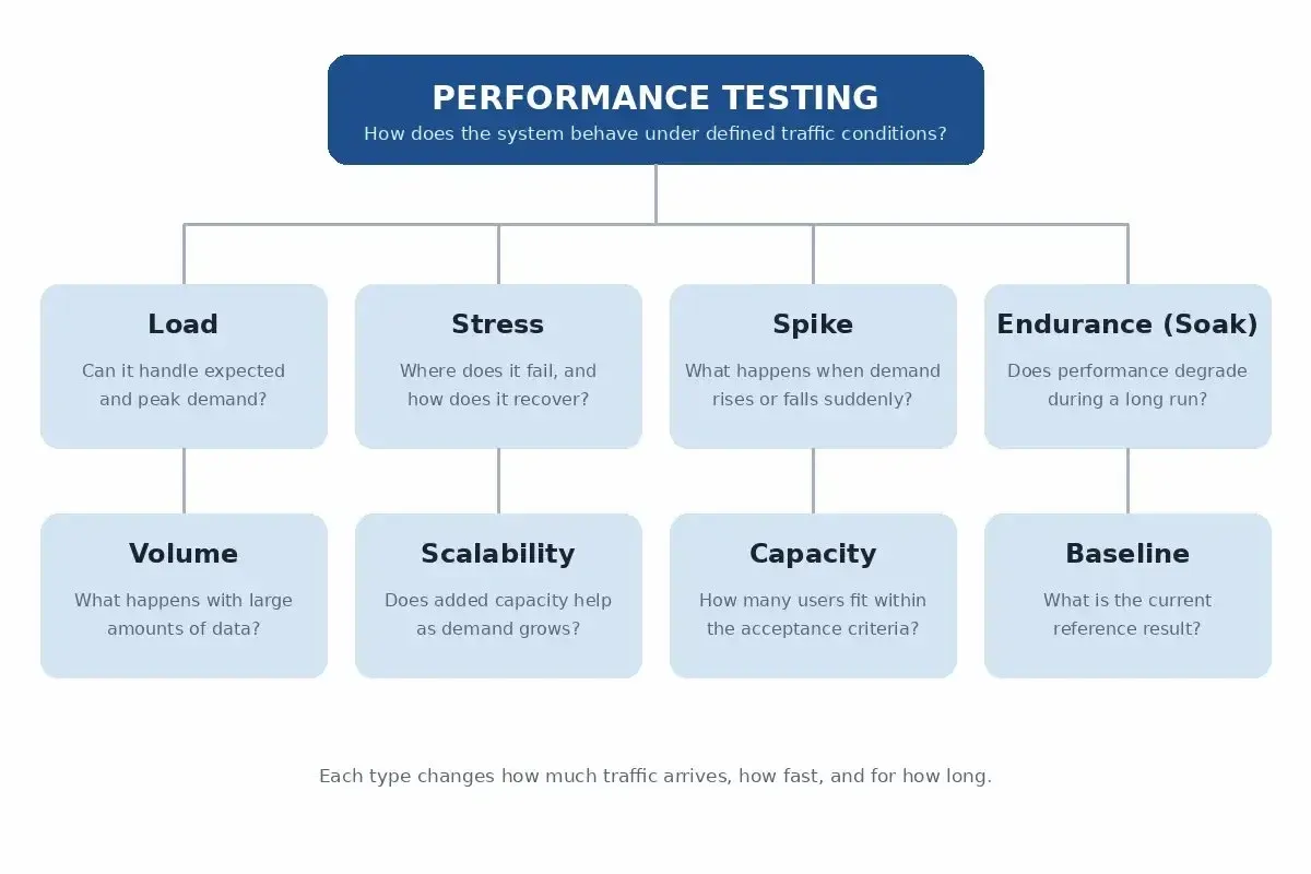 performance-testing-types Diagram showing performance testing as the parent category with eight test types beneath it: load, stress, spike, endurance, volume, scalability, capacity, and baseline