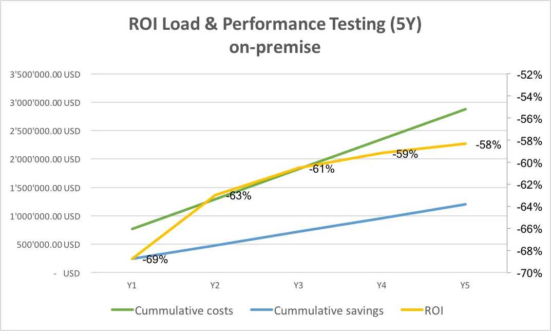 ROI Performance