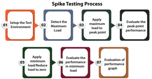 spike test process