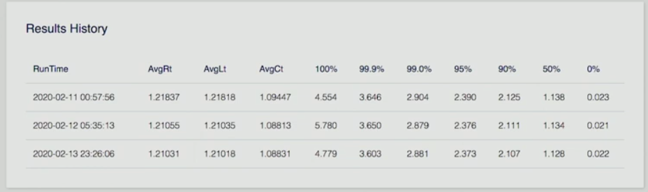 Histórico de resultados da AWS