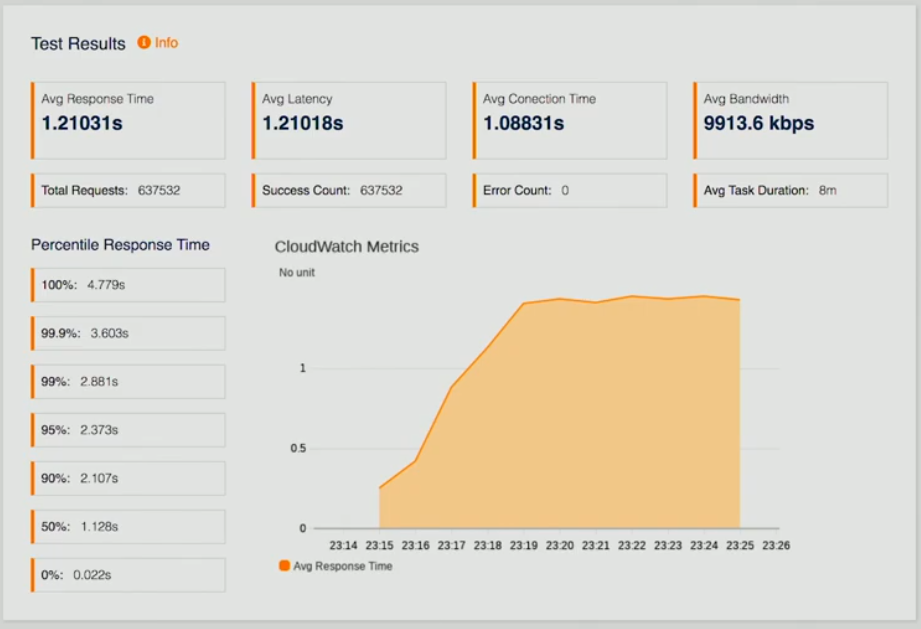 Resultados dos testes da AWS