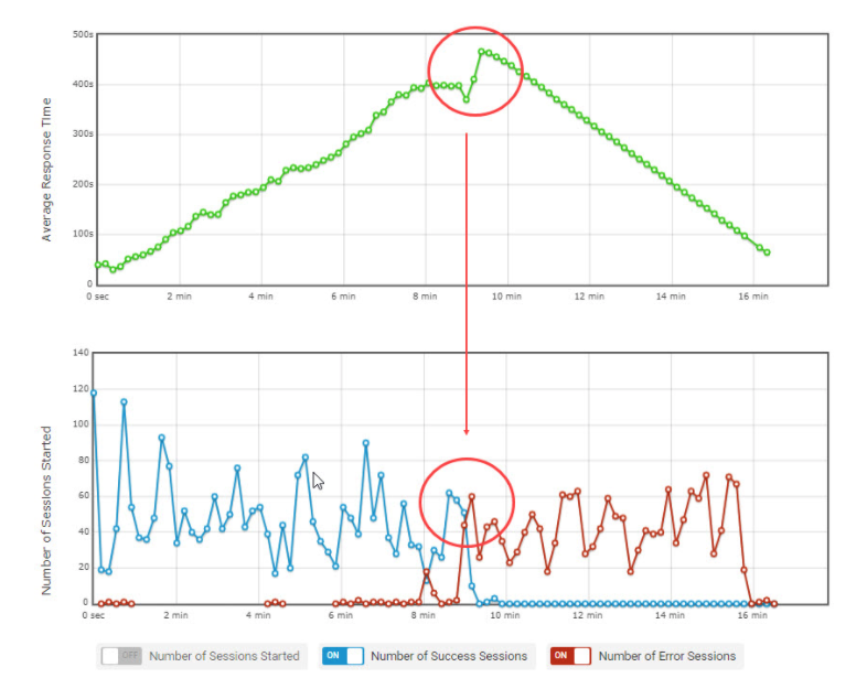 Average number of users average response time