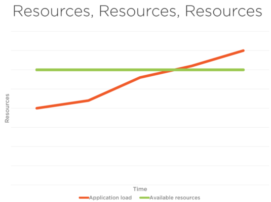 Сценарий простоя Azure Autoscale