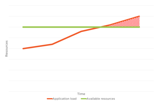 Azure Autoscale threshold