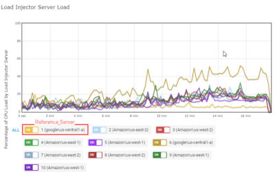 LoadView pour les applications SaaS : garantir la fiabilité et les performances