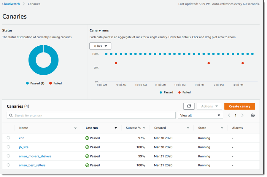 Канарские острова CloudWatch