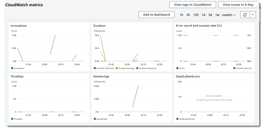 Métricas do CloudWatch