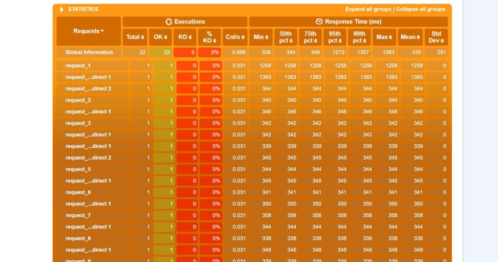 Gatling Statistik