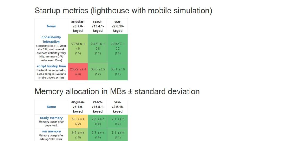 Métricas de inicio de JavaScript Frameworks