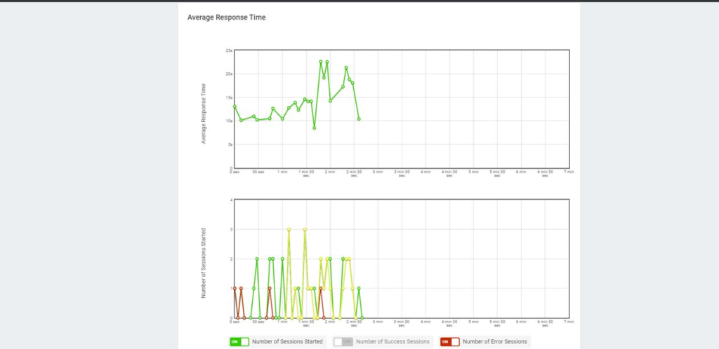 Tempo médio de resposta do LoadView