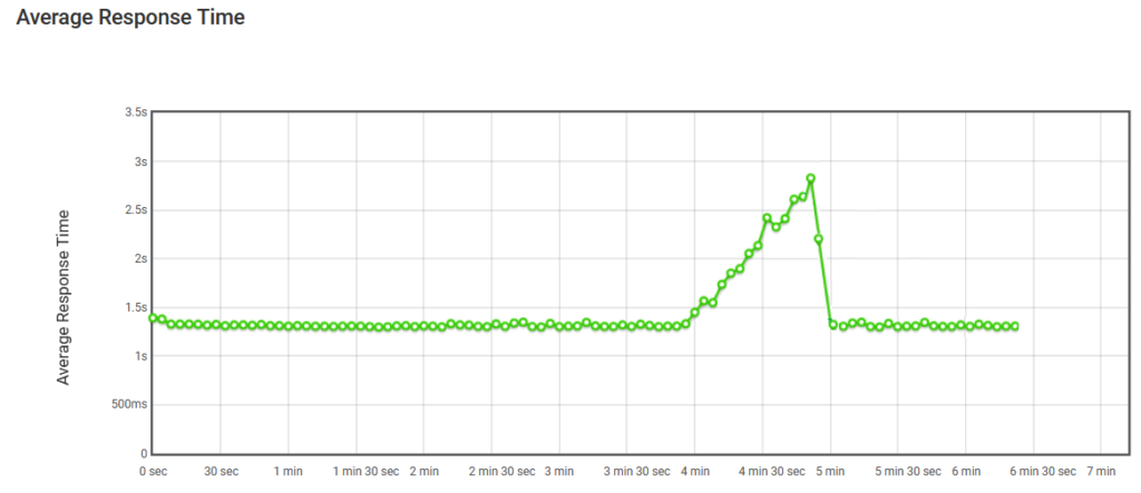 LoadView Average response time with autoscale