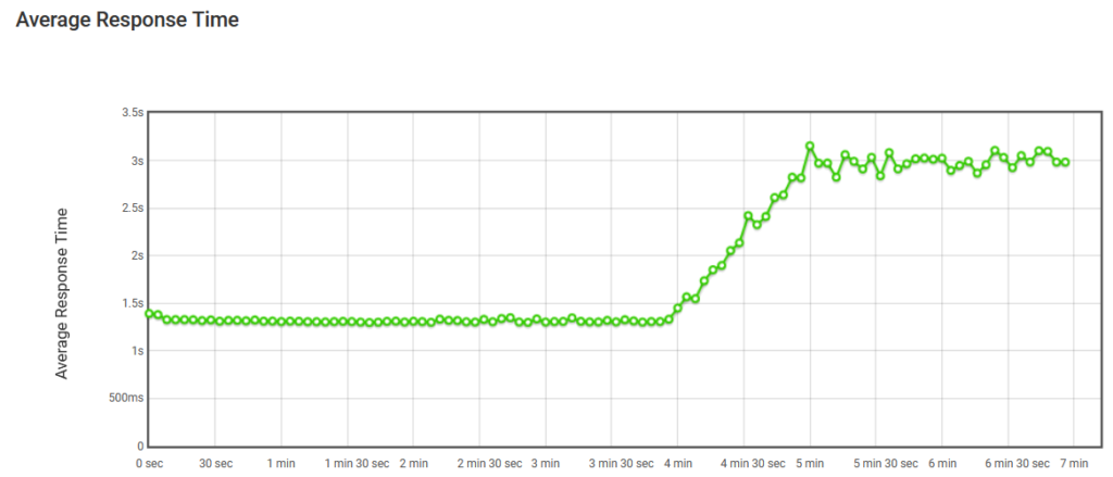 LoadView Tempo médio de resposta sem escala automática