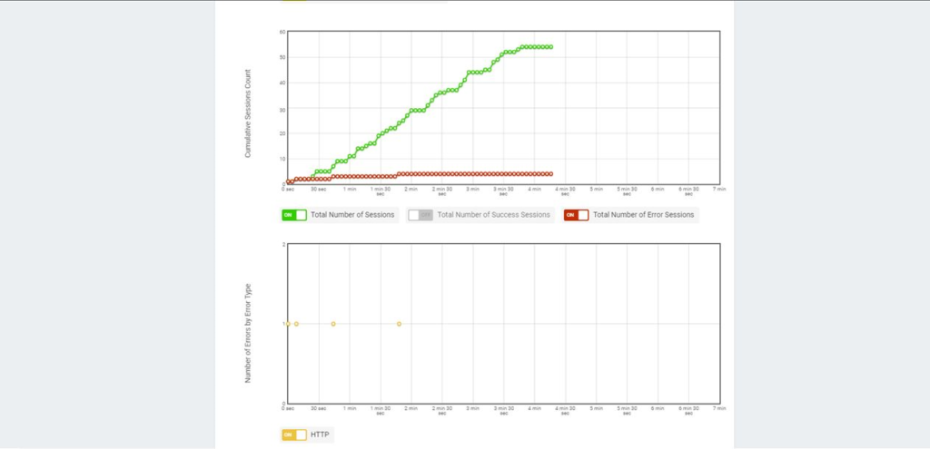 Sesiones acumulativas de LoadView y errores