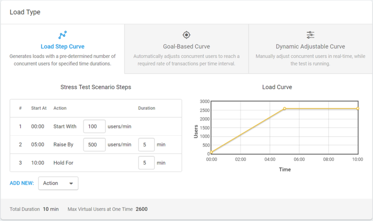 LoadView Load Step-Kurve