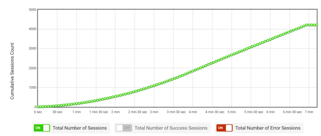 Sesiones acumulativas de LoadView