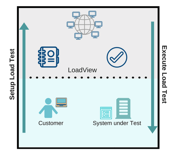 Configuración de la prueba LoadView