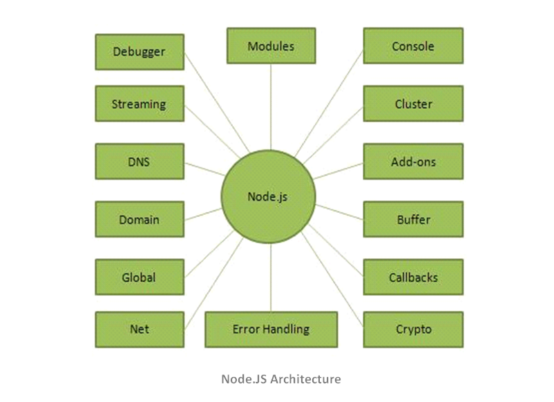 Arquitetura Nodejs