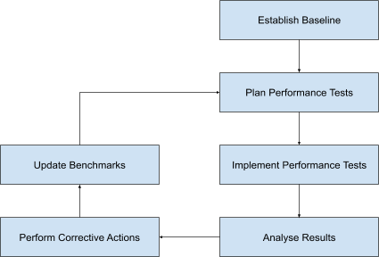 Performance-Testprozess